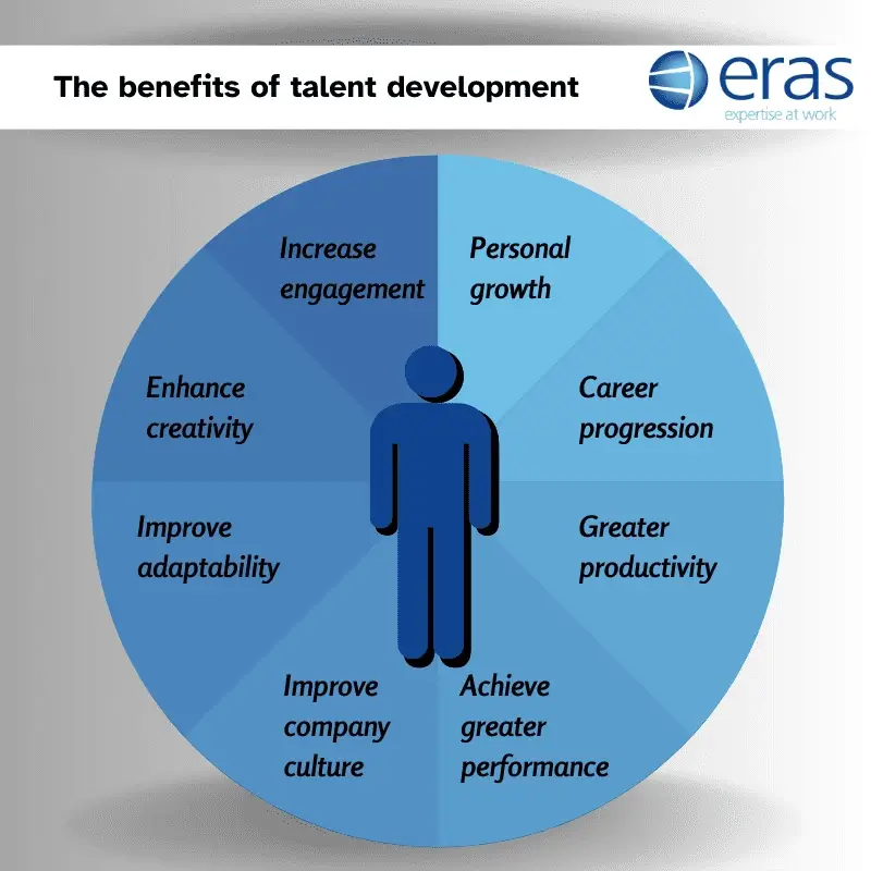 An 8 segment pie chart showing the 8 benefits of talent development, also listed below.
